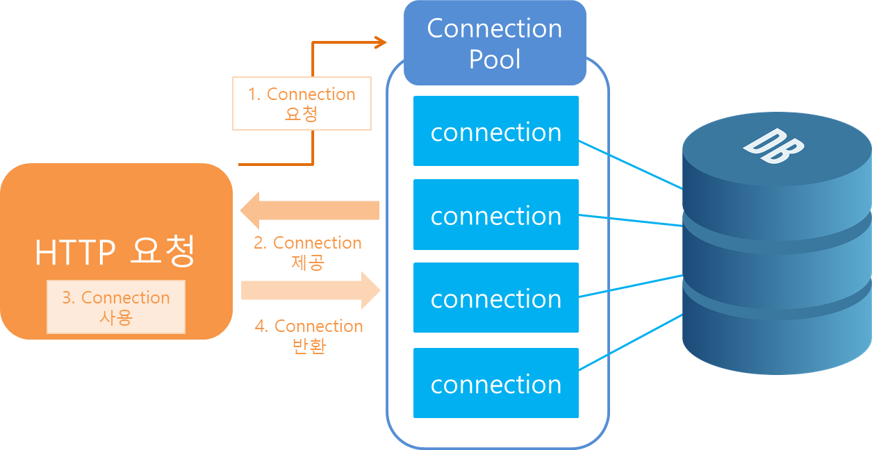 [Spring] 스프링부트와 HikariCP를 활용한 Connection Pool 설정 및 최적화