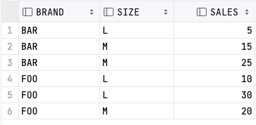 [PostgreSQL] 고급 GROUPING 전략 : SETS, CUBE, ROLLUP의 개념, 효과적인 사용법 및 주의사항