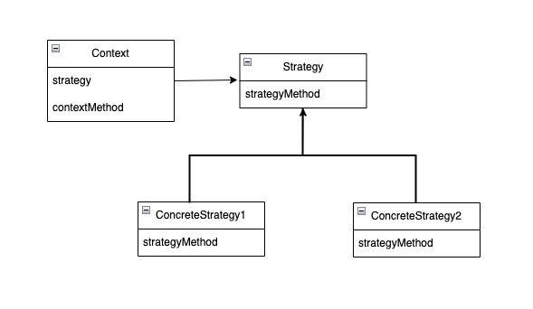 [디자인패턴] 전략(Strategy) 패턴의 개념, 예제, 장단점, 활용